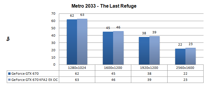 Производительность KFA2 GeForce GTX 670 EX OC Производительность KFA2 GeForce GTX 670 EX OC